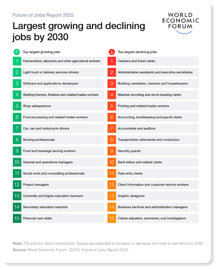 Growing and declining job trends for 2030